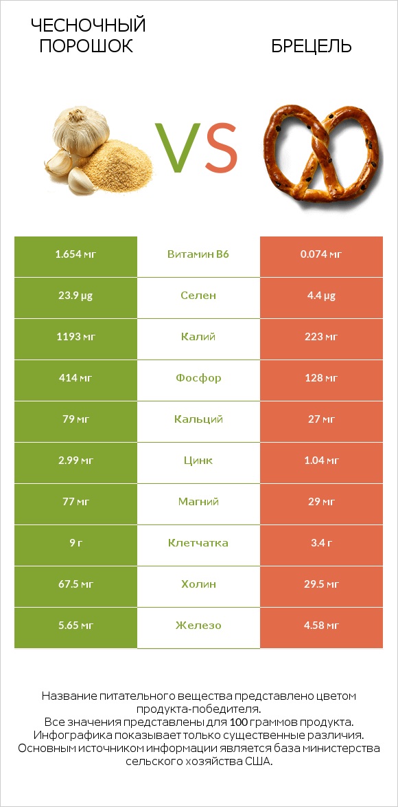 Чесночный порошок vs Брецель infographic