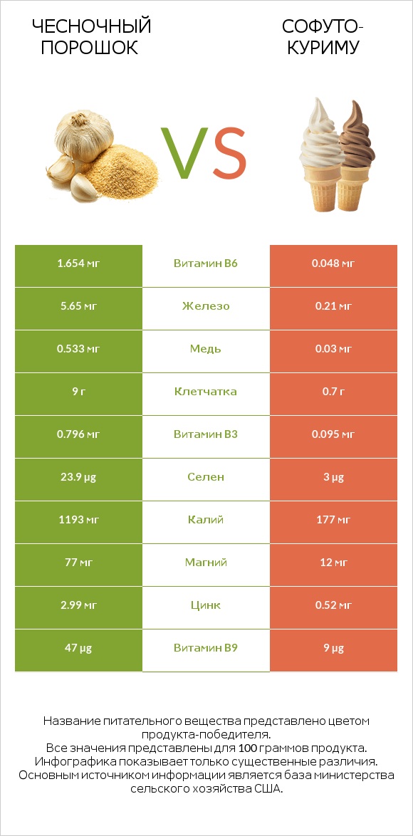 Чесночный порошок vs Софуто-куриму infographic
