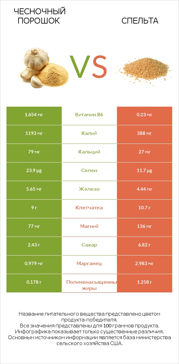 Чесночный порошок vs Спельта infographic