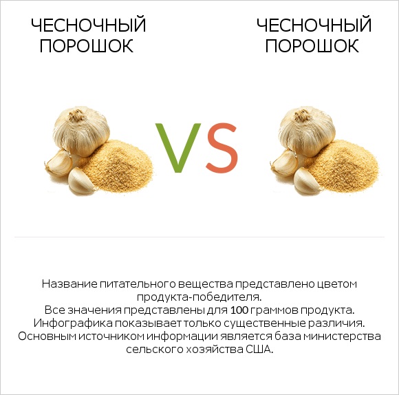 Чесночный порошок vs Чесночный порошок infographic