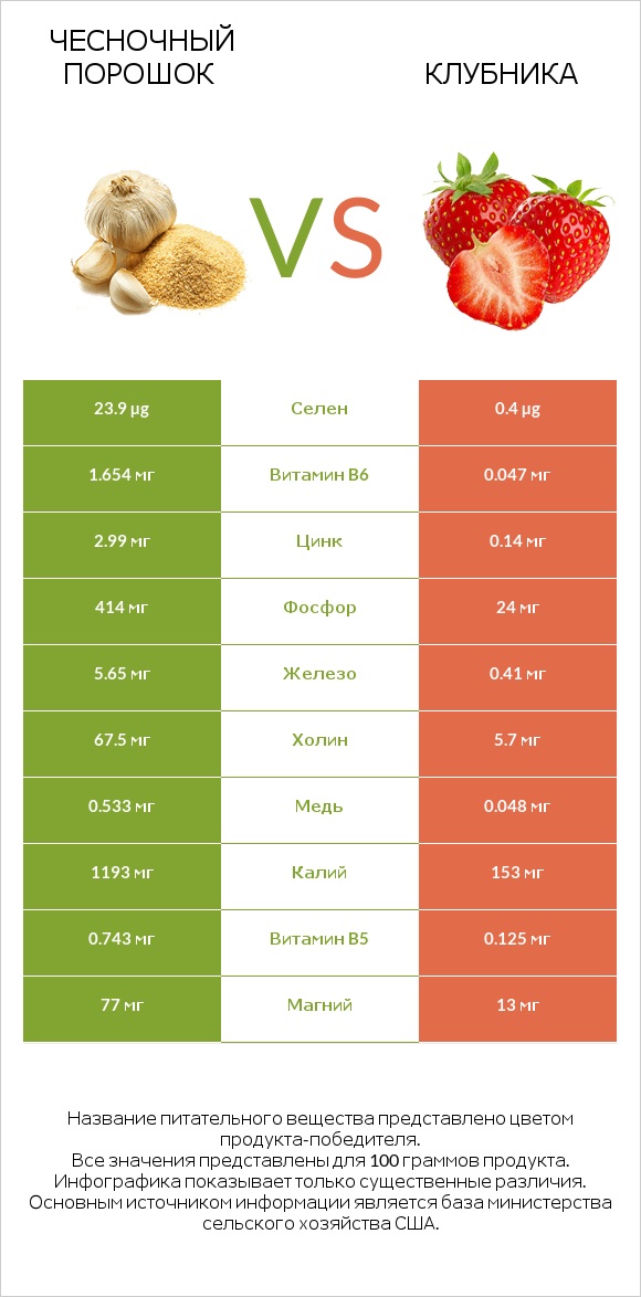 Чесночный порошок vs Клубника infographic