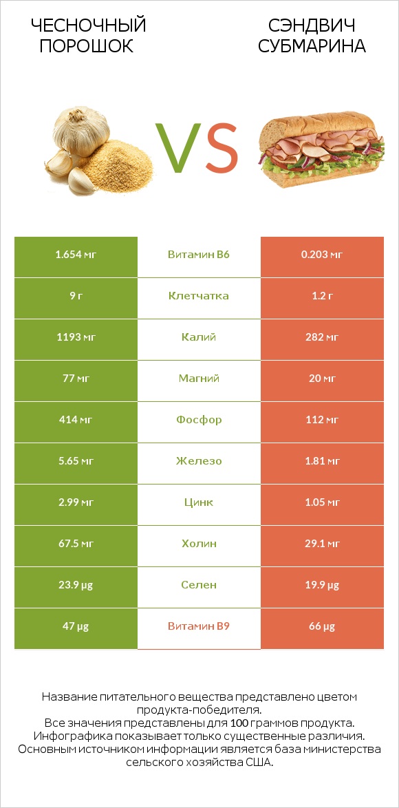 Чесночный порошок vs Сэндвич Субмарина infographic