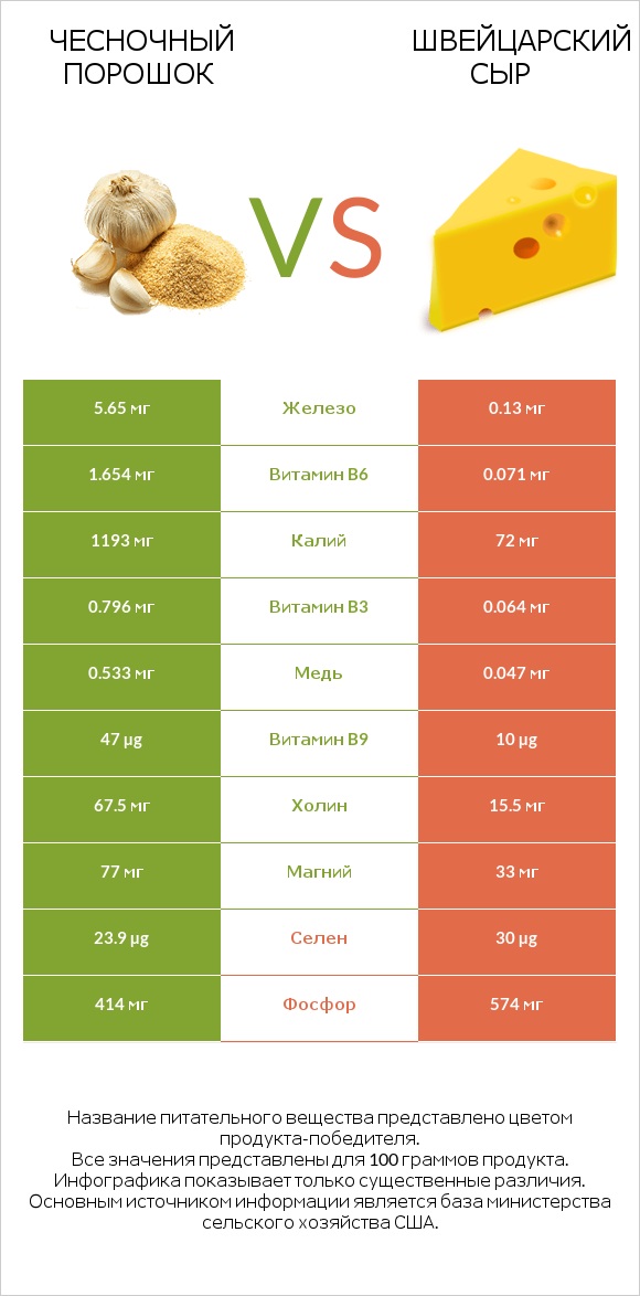 Чесночный порошок vs Швейцарский сыр infographic