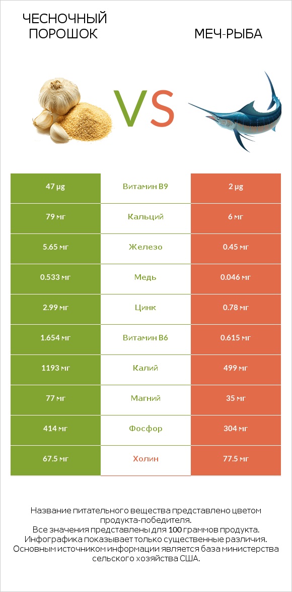 Чесночный порошок vs Меч-рыба infographic