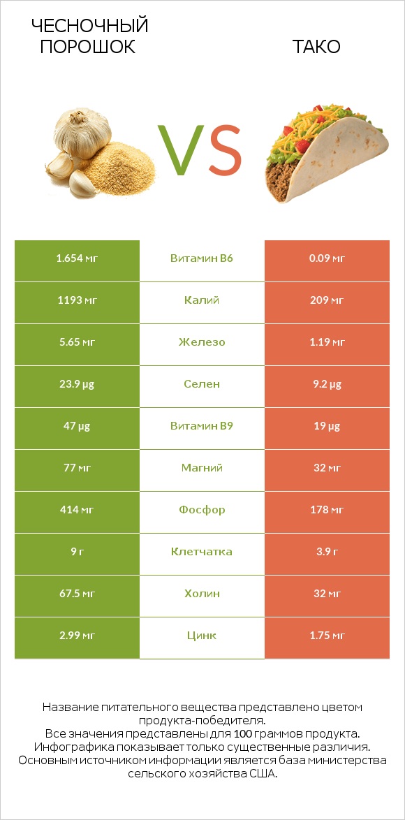 Чесночный порошок vs Тако infographic