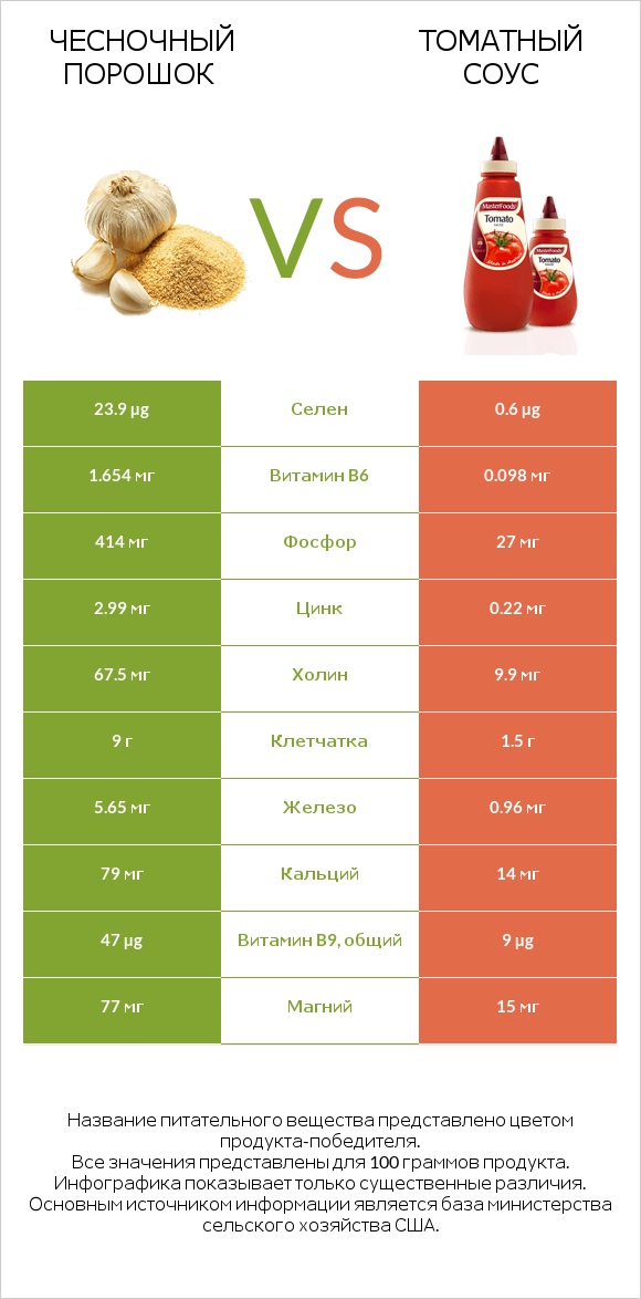 Чесночный порошок vs Томатный соус infographic