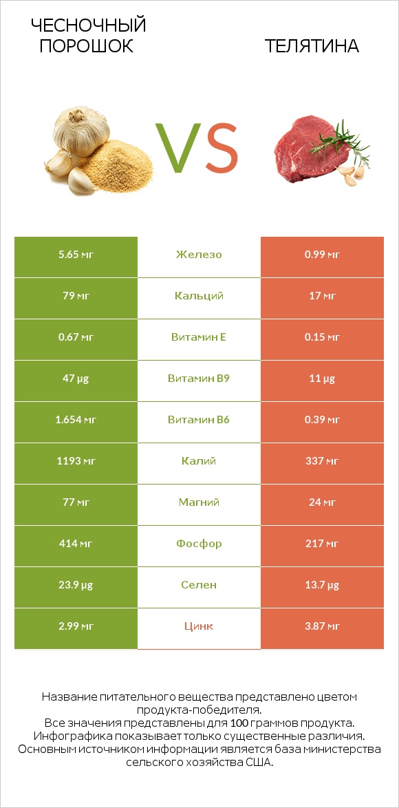 Чесночный порошок vs Телятина infographic