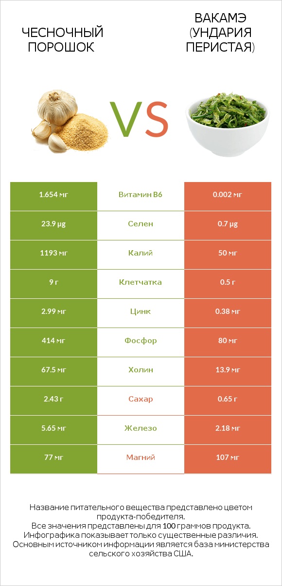 Чесночный порошок vs Вакамэ (ундария перистая) infographic
