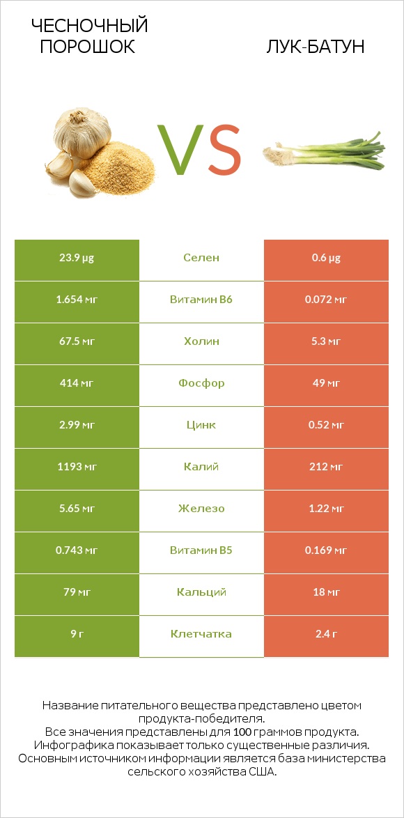 Чесночный порошок vs Лук-батун infographic