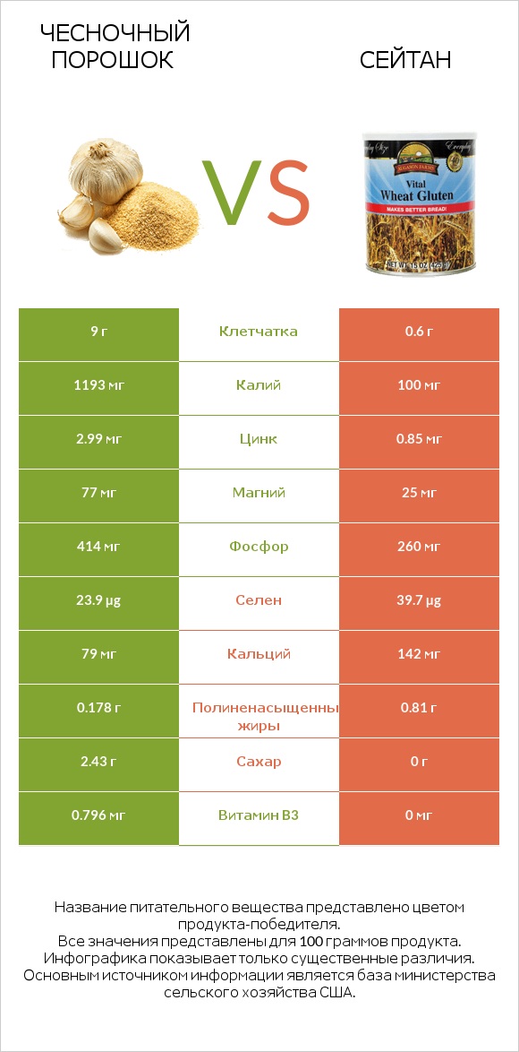 Чесночный порошок vs Сейтан infographic