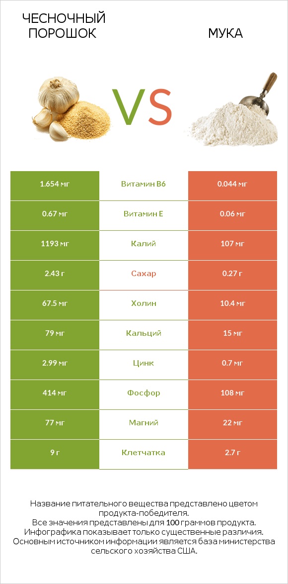 Чесночный порошок vs Мука infographic