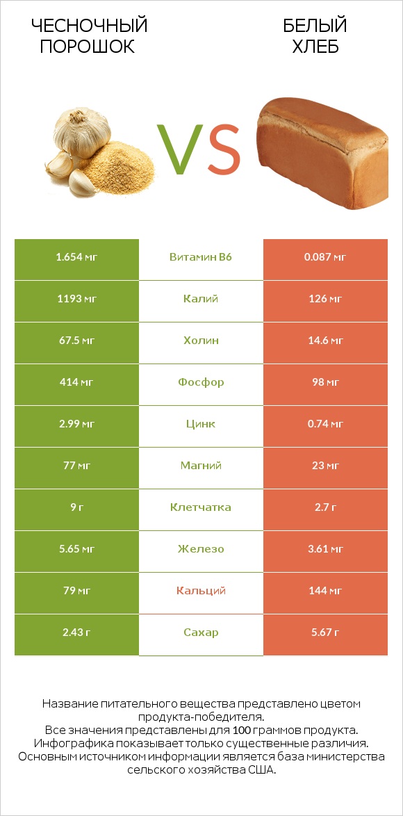 Чесночный порошок vs Белый Хлеб infographic