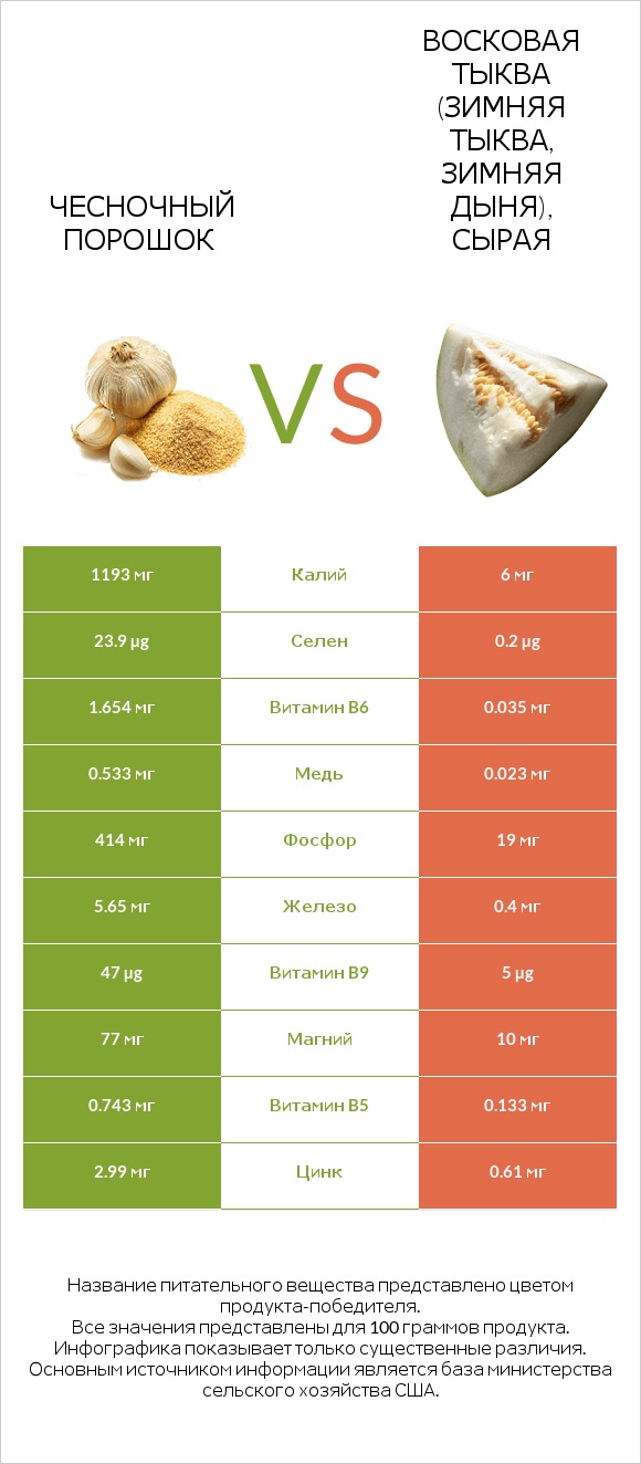 Чесночный порошок vs Восковая тыква (зимняя тыква, зимняя дыня), сырая infographic