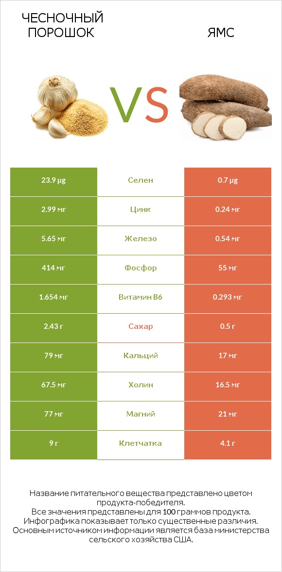 Чесночный порошок vs Ямс infographic