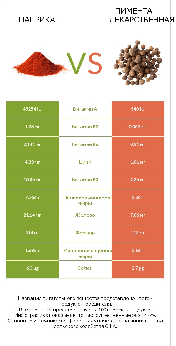 Паприка vs Пимента лекарственная infographic