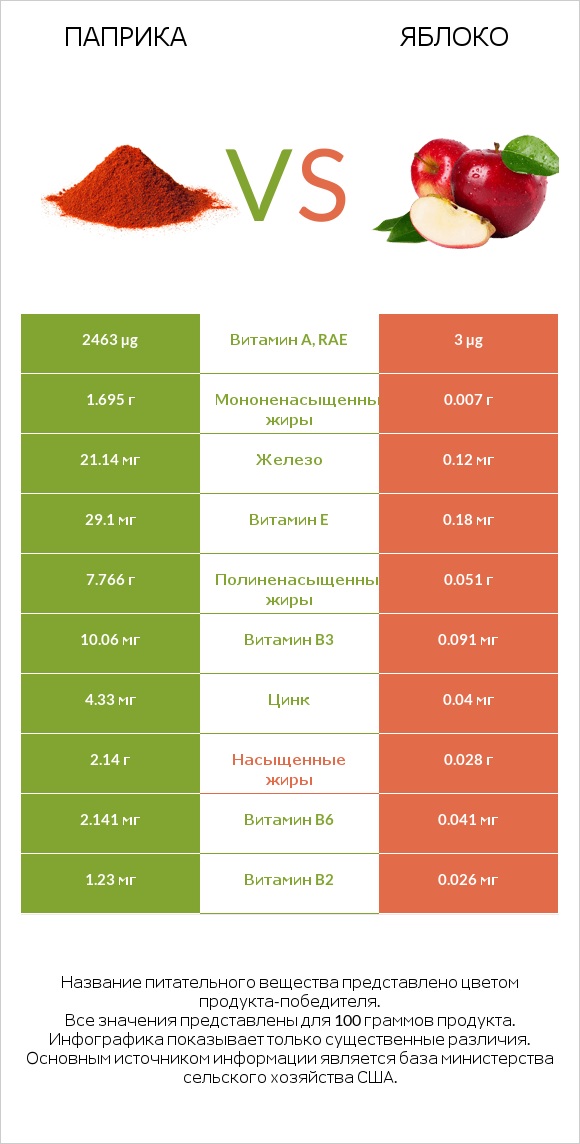 Паприка vs Яблоко infographic
