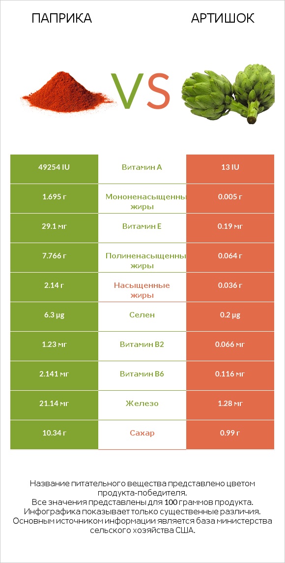 Паприка vs Артишок infographic