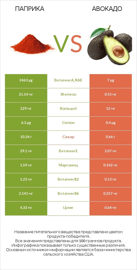 Паприка vs Авокадо infographic