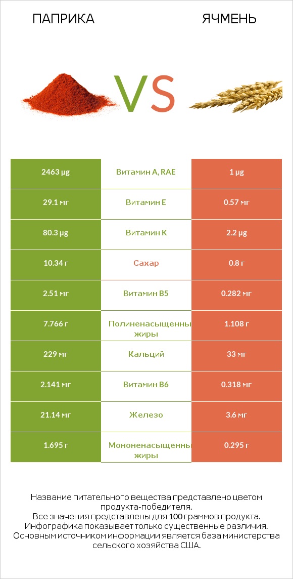 Паприка vs Ячмень infographic