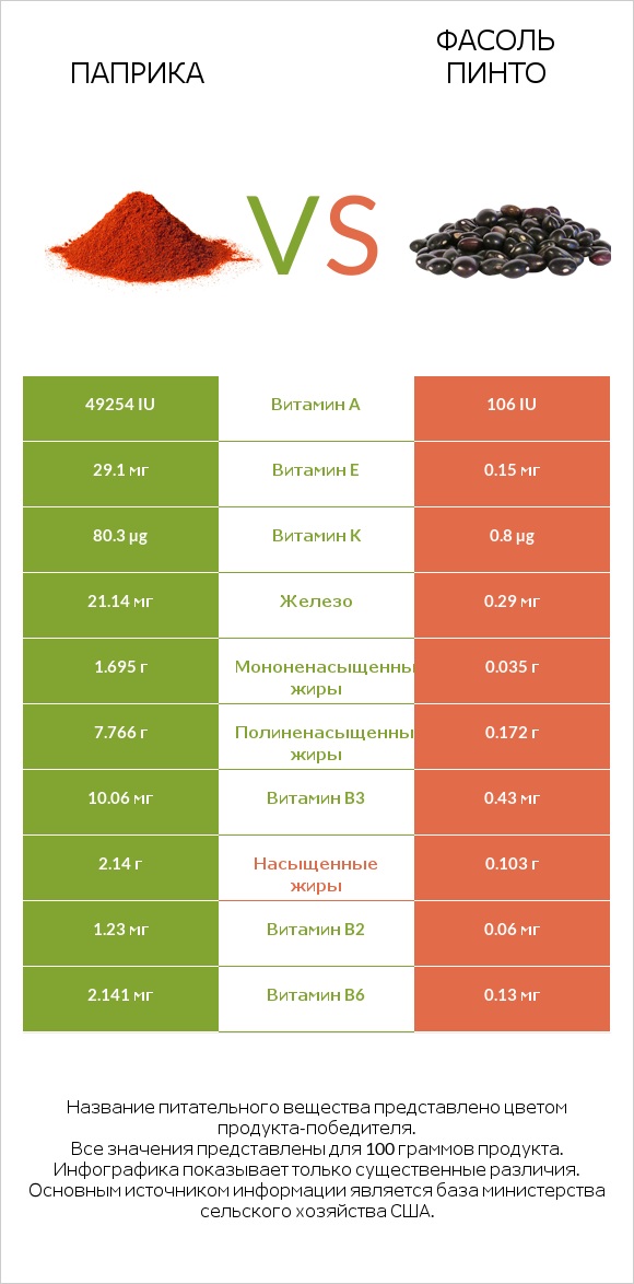 Паприка vs Фасоль пинто сырой infographic