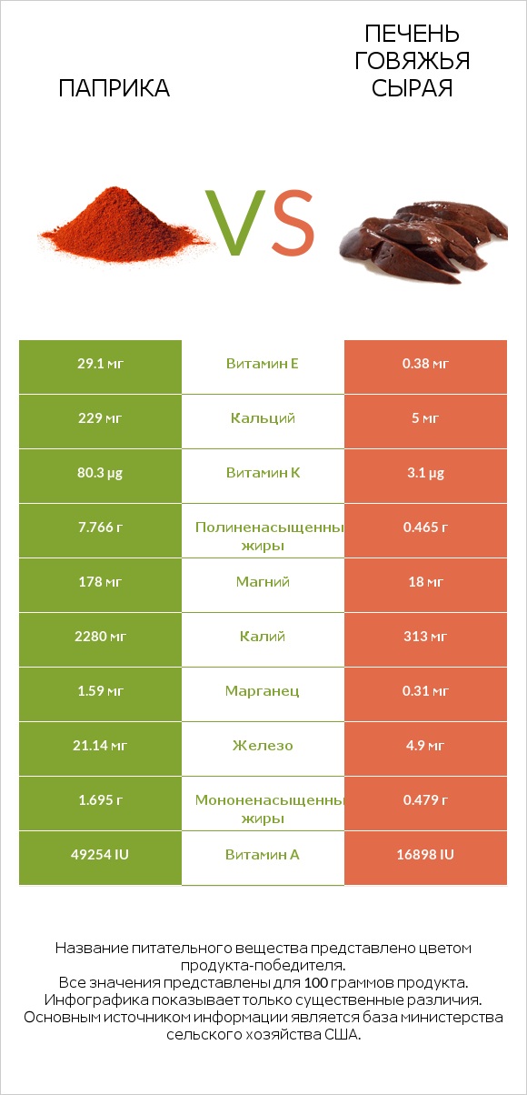 Паприка vs Печень говяжья сырая infographic