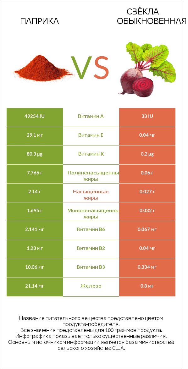 Паприка vs Свёкла обыкновенная infographic