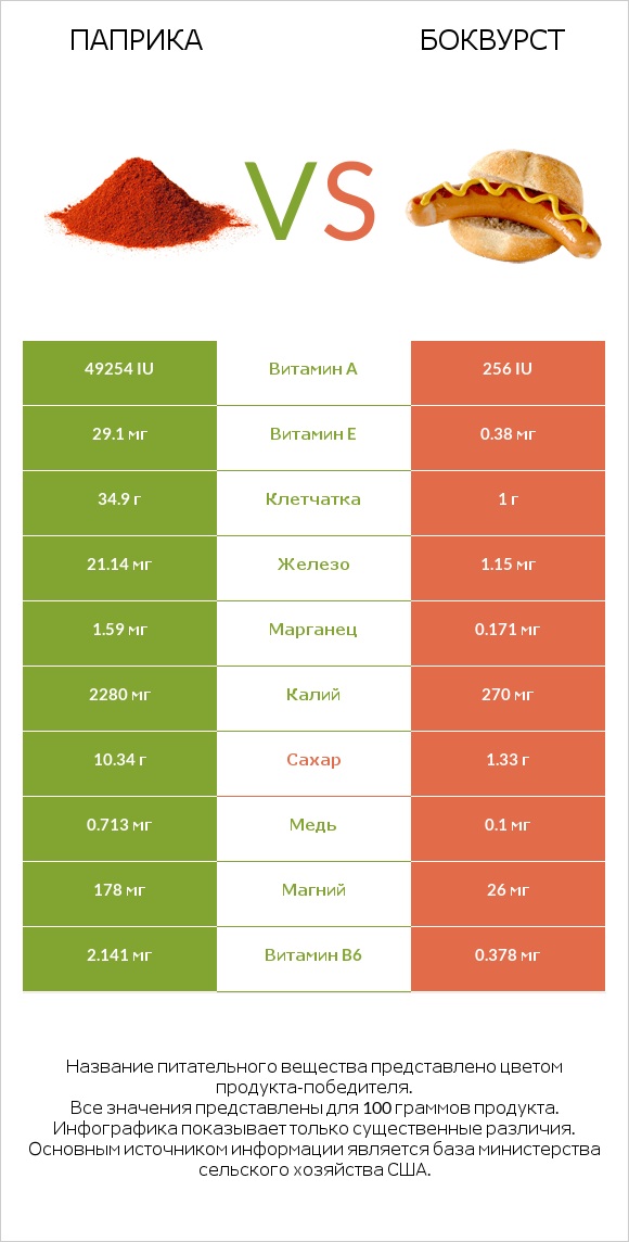 Паприка vs Боквурст infographic