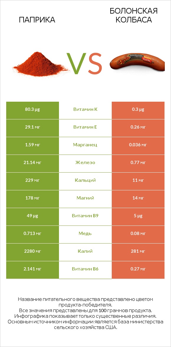 Паприка vs Болонская колбаса infographic