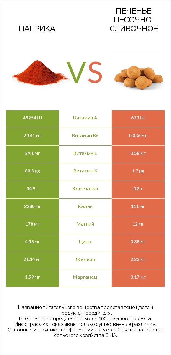 Паприка vs Печенье песочно-сливочное infographic