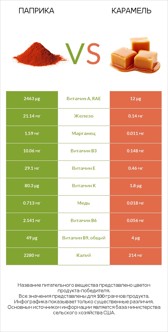 Паприка vs Карамель infographic