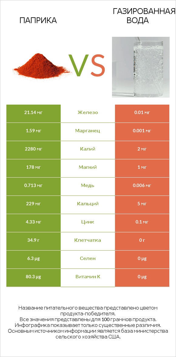 Паприка vs Газированная вода infographic