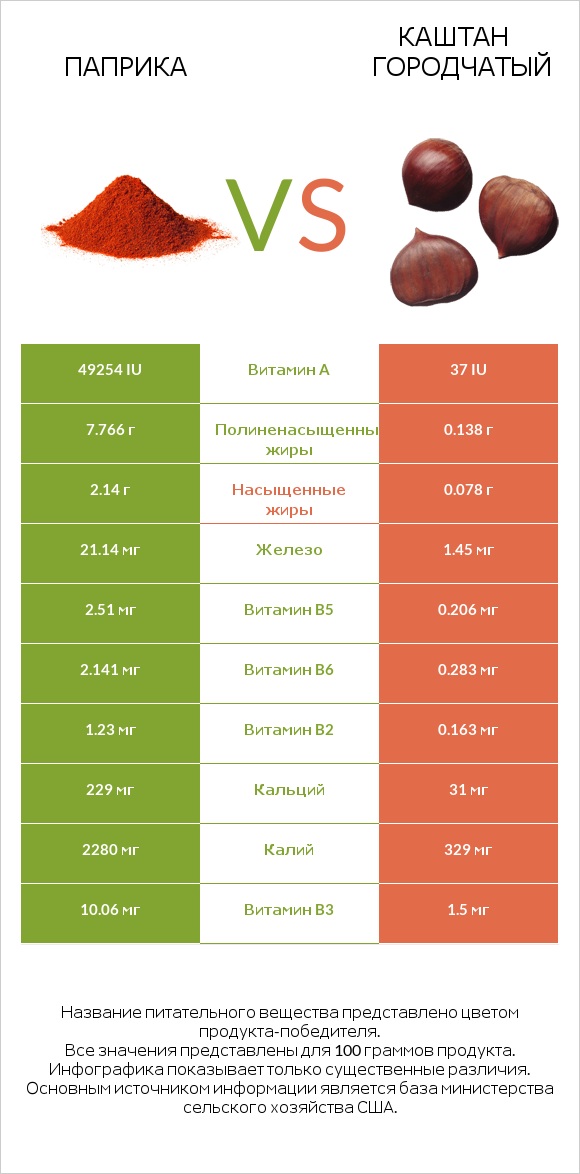 Паприка vs Каштан городчатый infographic