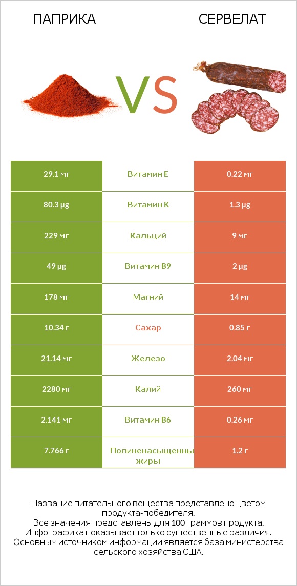 Паприка vs Сервелат infographic