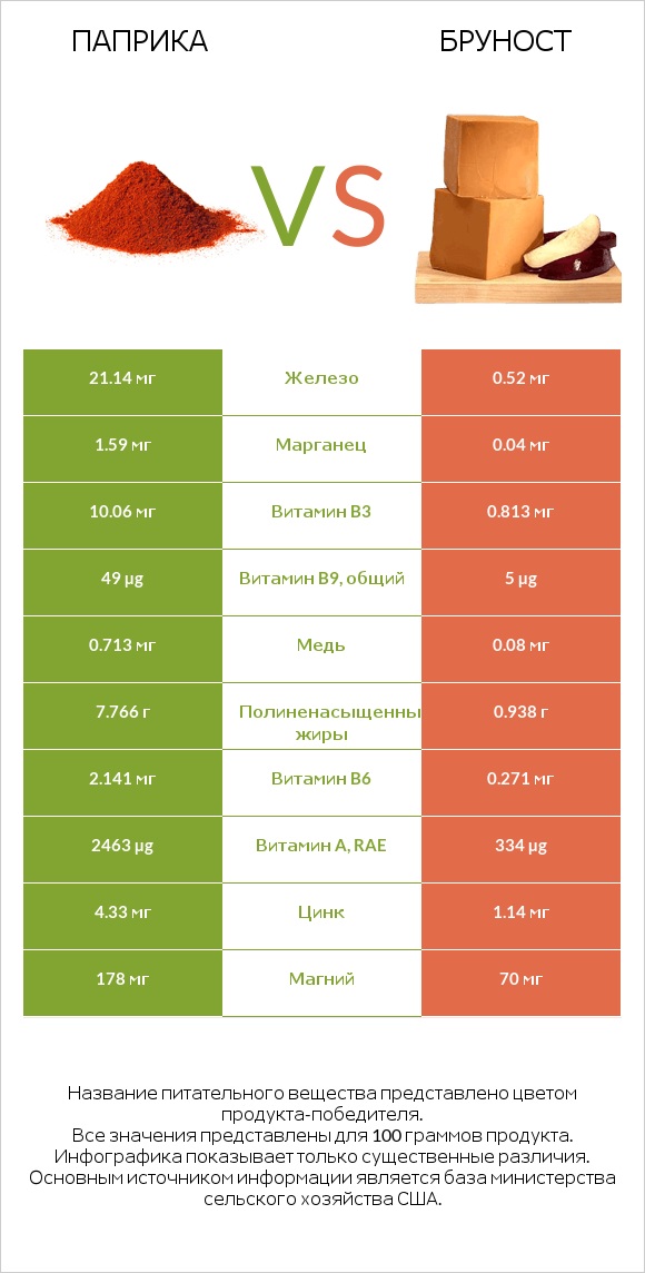 Паприка vs Бруност infographic