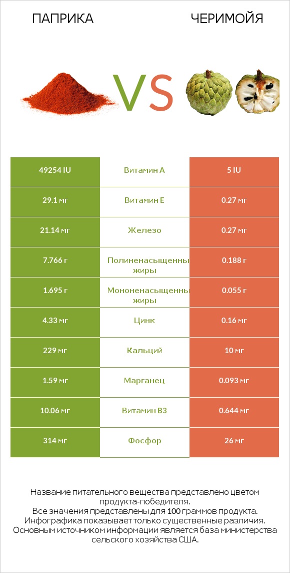 Паприка vs Черимойя infographic