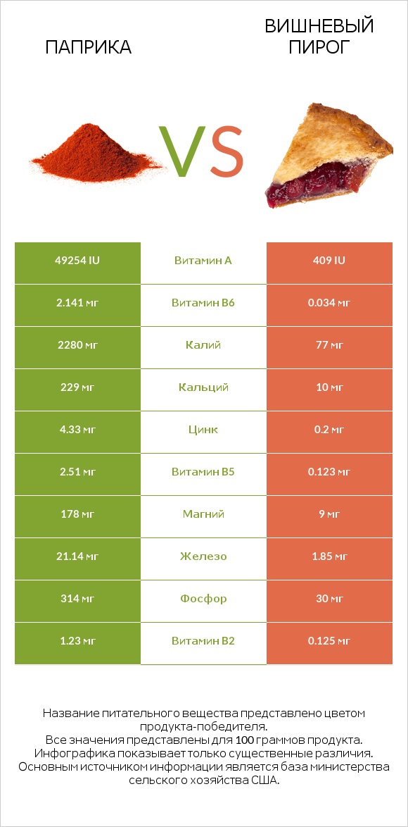 Паприка vs Вишневый пирог infographic