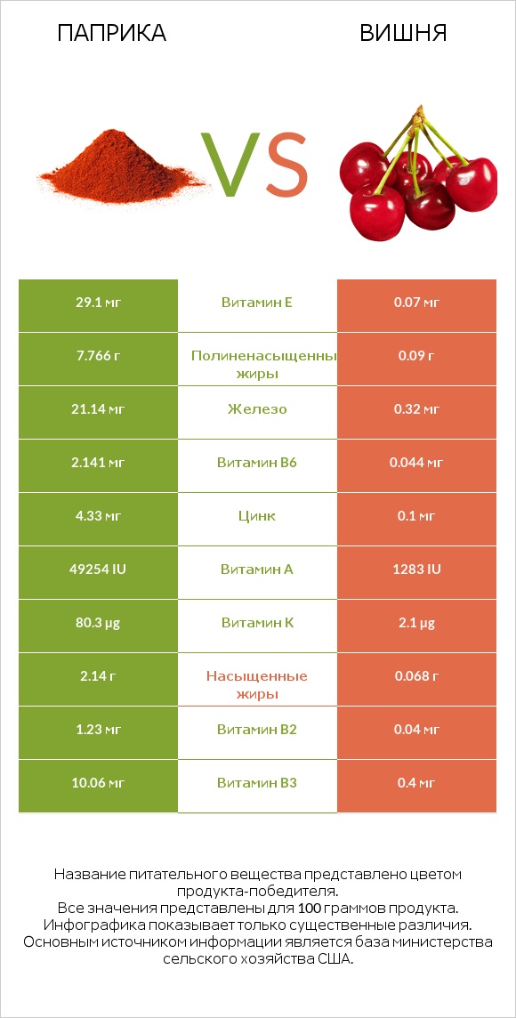 Паприка vs Вишня infographic