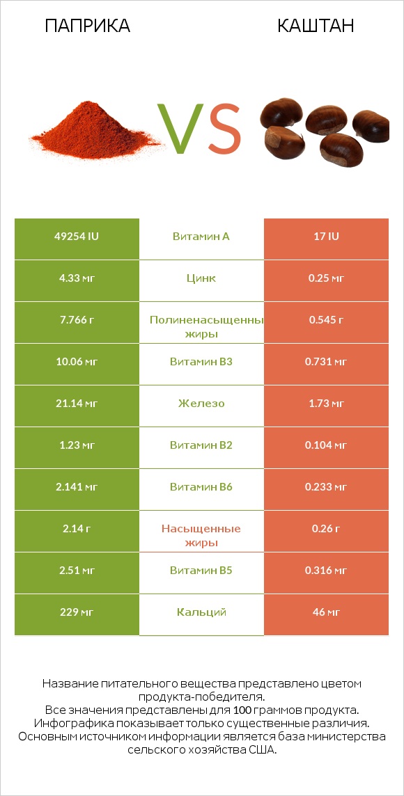 Паприка vs Каштан infographic