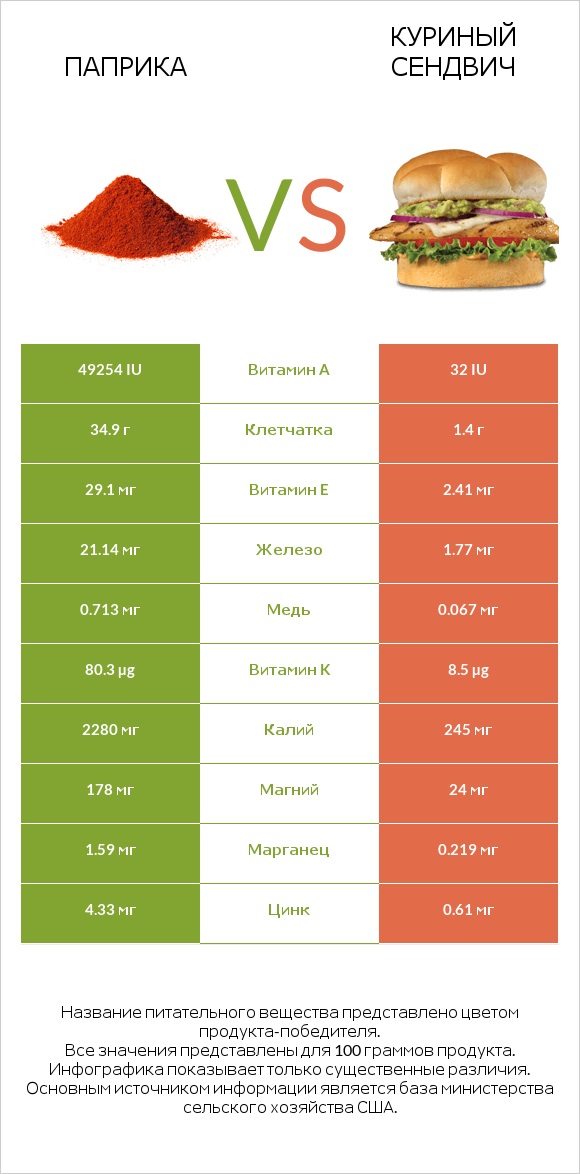 Паприка vs Куриный сендвич infographic