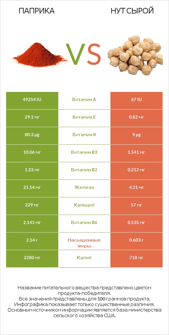 Паприка vs Нут сырой infographic