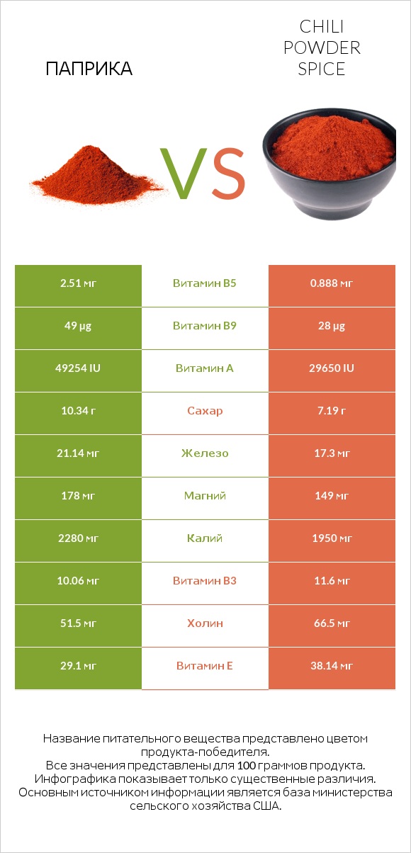 Паприка vs Chili powder spice infographic