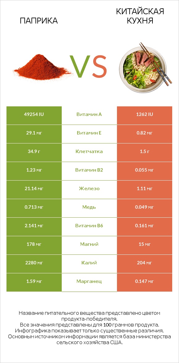 Паприка vs Китайская кухня infographic
