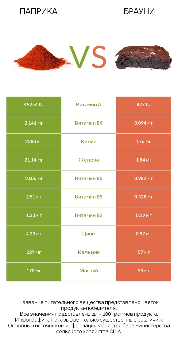 Паприка vs Брауни infographic