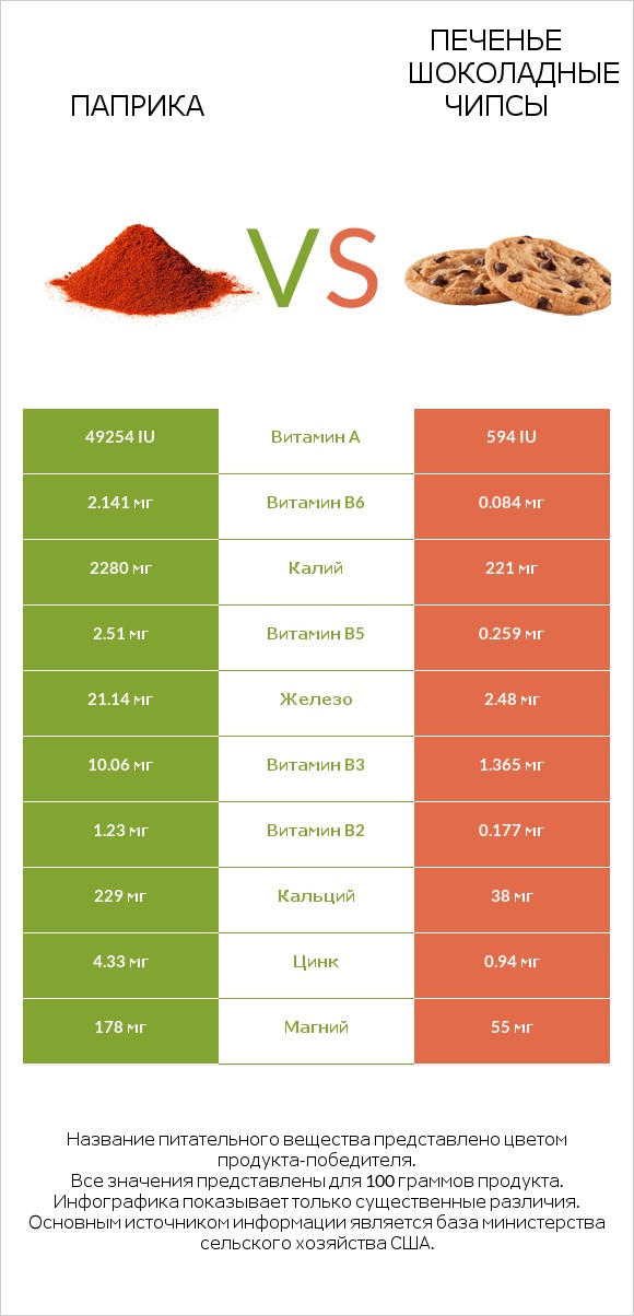 Паприка vs Печенье Шоколадные чипсы infographic