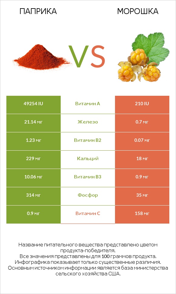 Паприка vs Морошка infographic