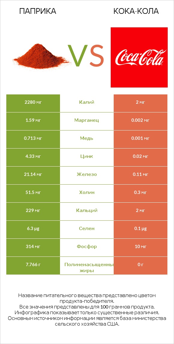 Паприка vs Кока-Кола infographic