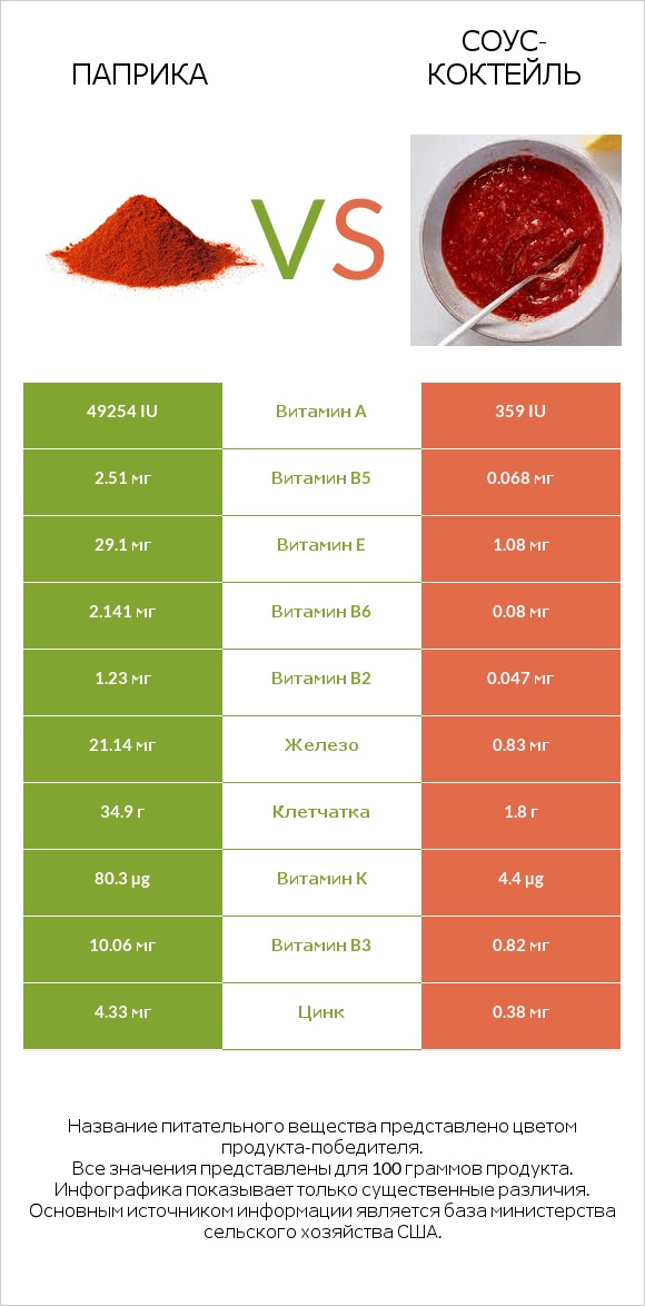 Паприка vs Соус-коктейль infographic