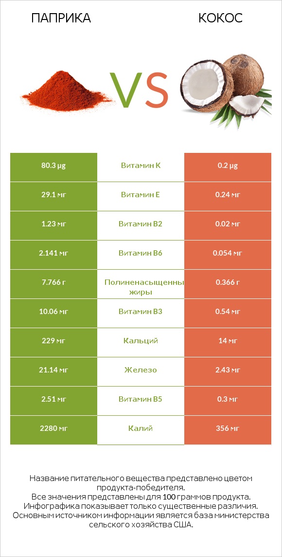 Паприка vs Кокос infographic