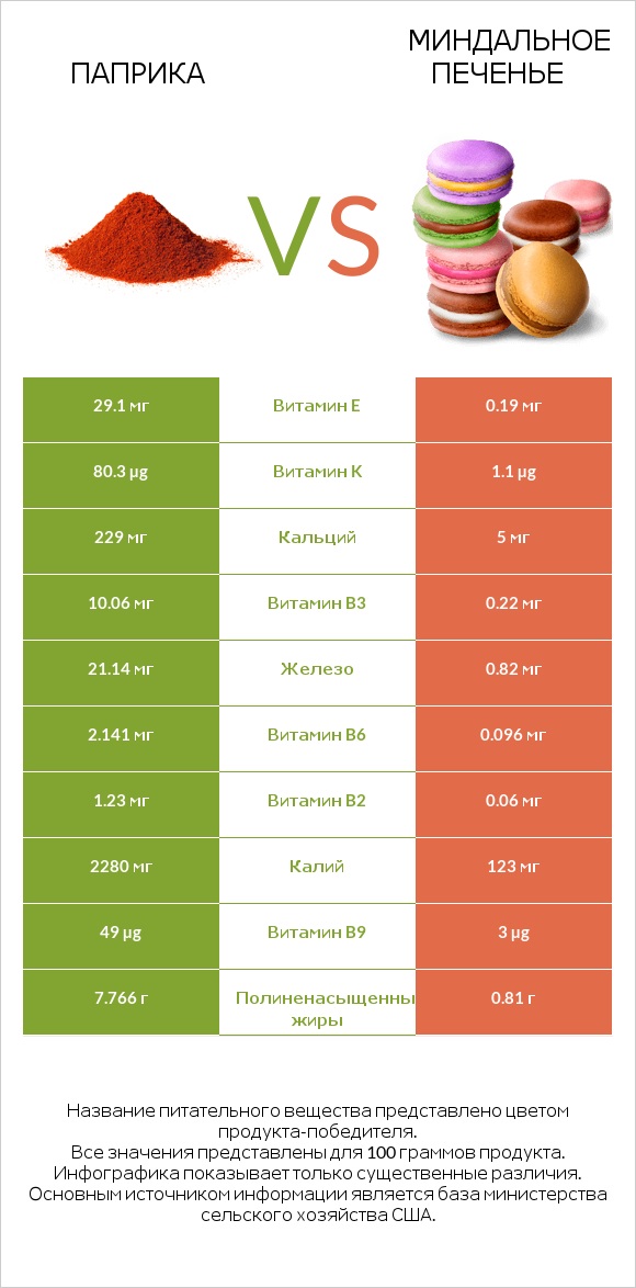 Паприка vs Миндальное печенье infographic