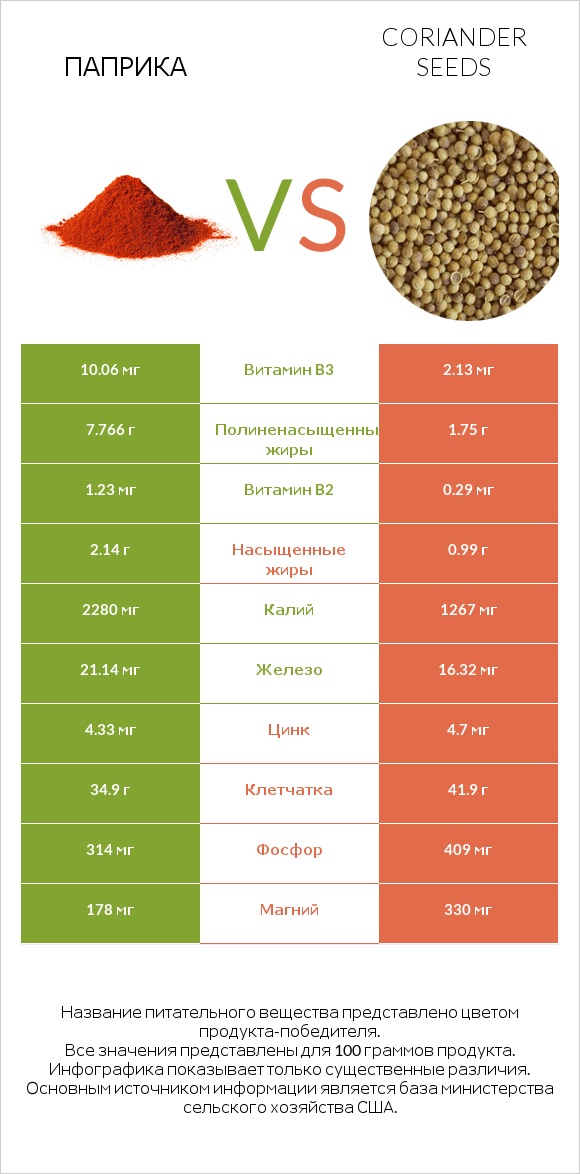 Паприка vs Coriander seeds infographic